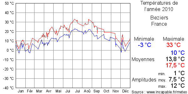 Températures de l'année 2010 pour Beziers, France