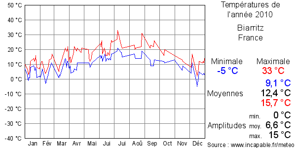 Températures de l'année 2010 pour Biarritz, France