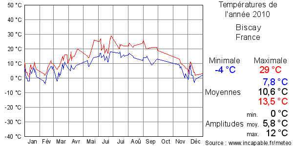 Températures de l'année 2010 pour Biscay, France