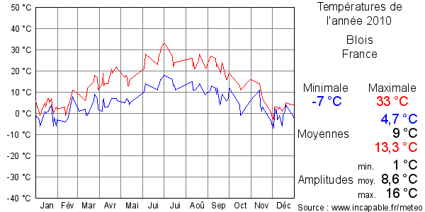 Températures de l'année 2010 pour Blois, France