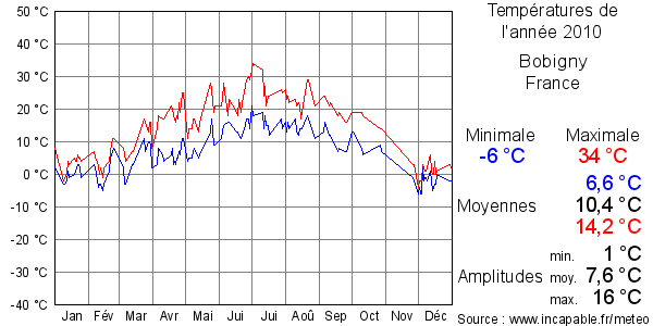 Températures de l'année 2010 pour Bobigny, France