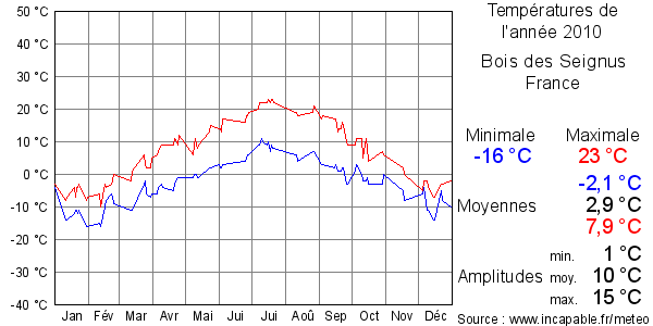 Températures de l'année 2010 pour Bois des Seignus, France