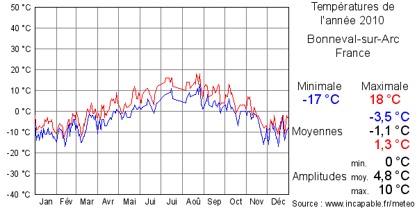 Températures de l'année 2010 pour Bonneval-sur-Arc, France
