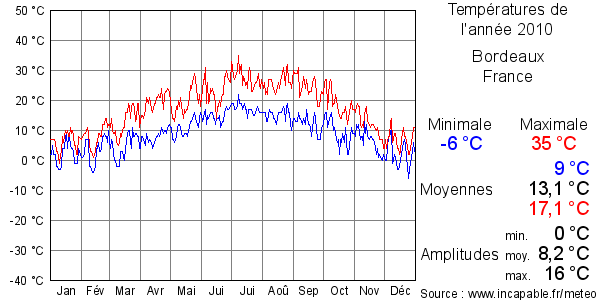 Températures de l'année 2010 pour Bordeaux, France