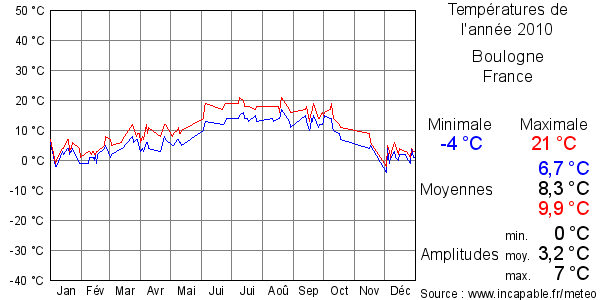 Températures de l'année 2010 pour Boulogne, France
