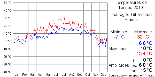 Températures de l'année 2010 pour Boulogne-Billancourt, France