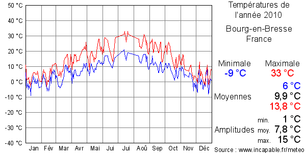 Températures de l'année 2010 pour Bourg-en-Bresse, France