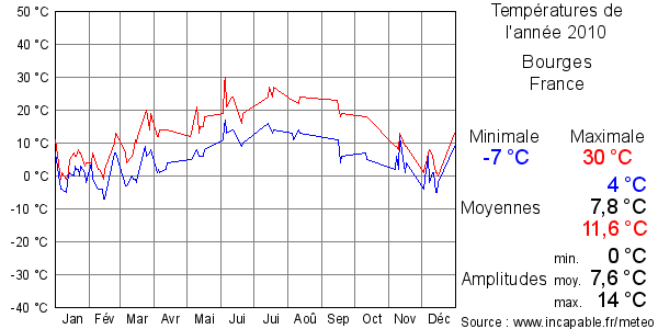 Températures de l'année 2010 pour Bourges, France