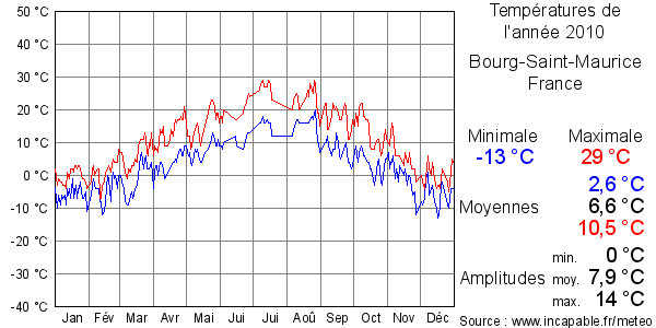 Températures de l'année 2010 pour Bourg-Saint-Maurice, France