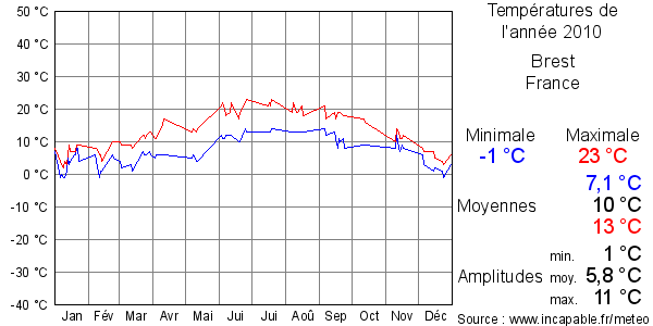 Températures de l'année 2010 pour Brest, France
