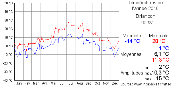 Températures de l'année 2010 pour Briançon, France