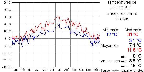 Températures de l'année 2010 pour Brides-les-Bains, France