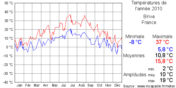 Températures de l'année 2010 pour Brive, France