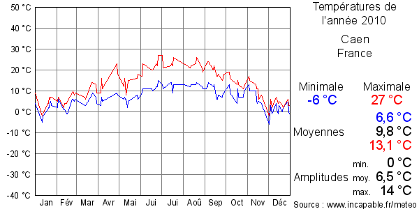 Températures de l'année 2010 pour Caen, France