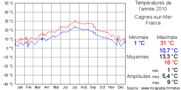 Températures de l'année 2010 pour Cagnes-sur-Mer, France