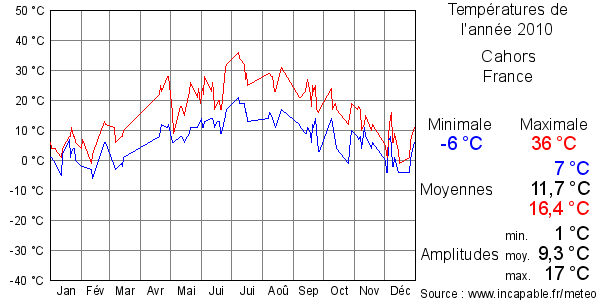 Températures de l'année 2010 pour Cahors, France