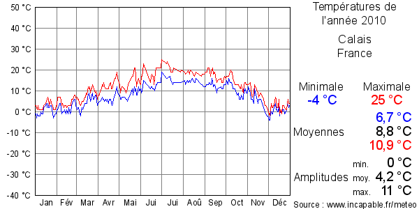 Températures de l'année 2010 pour Calais, France