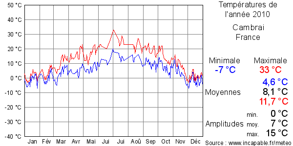 Températures de l'année 2010 pour Cambrai, France