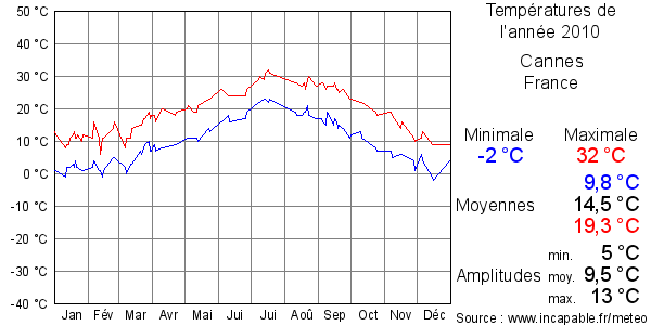 Températures de l'année 2010 pour Cannes, France