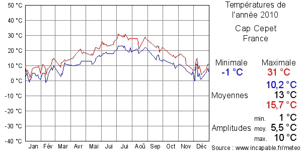 Températures de l'année 2010 pour Cap Cepet, France