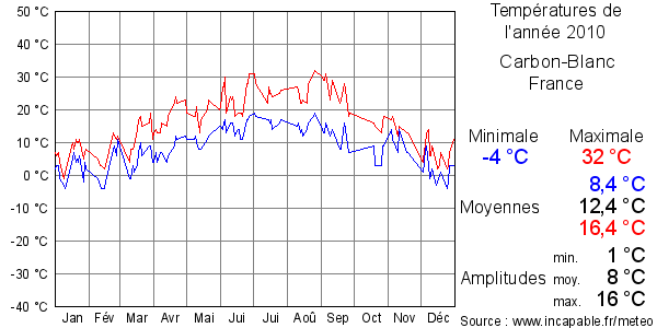 Températures de l'année 2010 pour Carbon-Blanc, France
