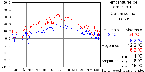Températures de l'année 2010 pour Carcassonne, France