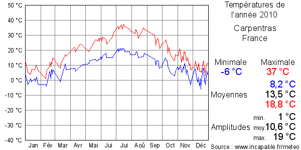 Températures de l'année 2010 pour Carpentras, France
