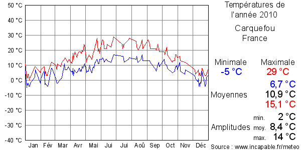 Températures de l'année 2010 pour Carquefou, France