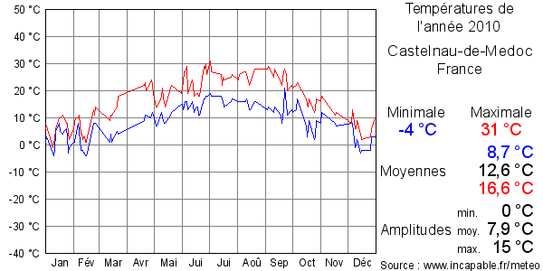 Températures de l'année 2010 pour Castelnau-de-Medoc, France