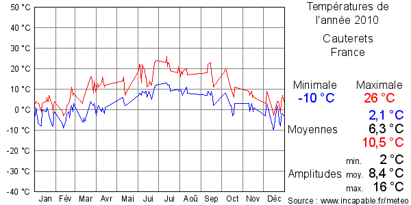 Températures de l'année 2010 pour Cauterets, France
