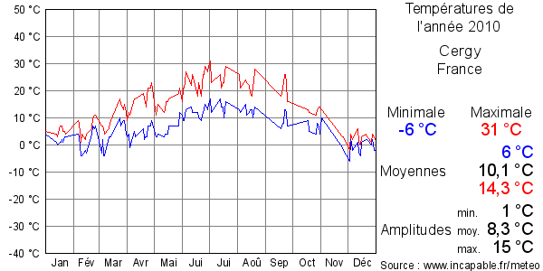Températures de l'année 2010 pour Cergy, France