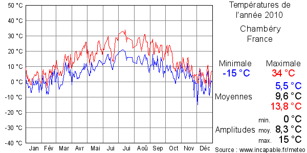 Températures de l'année 2010 pour Chambéry, France