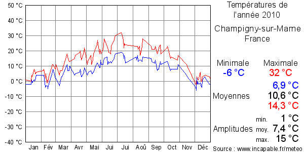 Températures de l'année 2010 pour Champigny-sur-Marne, France
