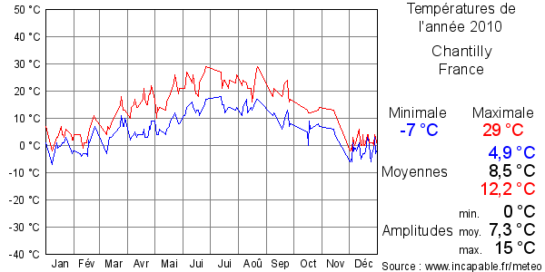 Températures de l'année 2010 pour Chantilly, France
