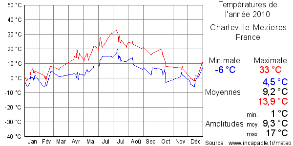 Températures de l'année 2010 pour Charleville-Mezieres, France