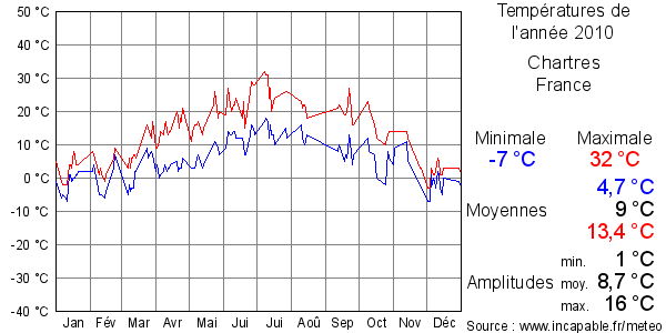 Températures de l'année 2010 pour Chartres, France