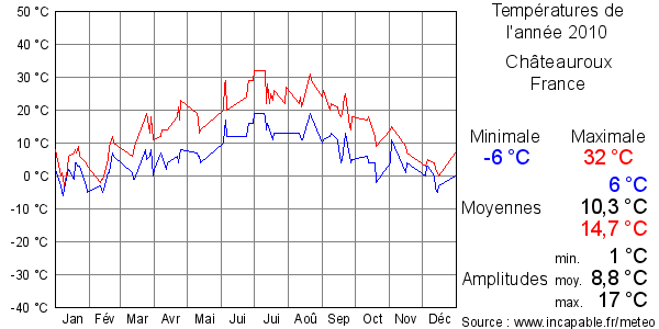 Températures de l'année 2010 pour Châteauroux, France