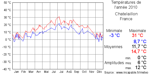 Températures de l'année 2010 pour Chatelaillon, France