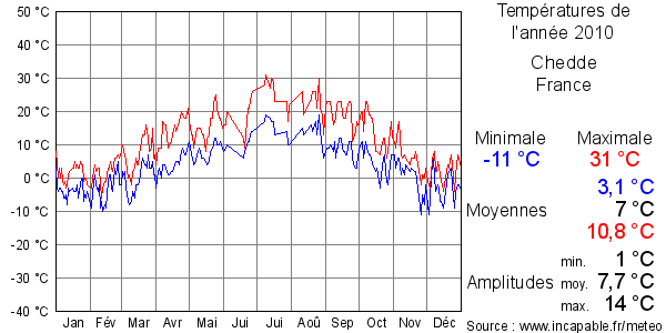 Températures de l'année 2010 pour Chedde, France