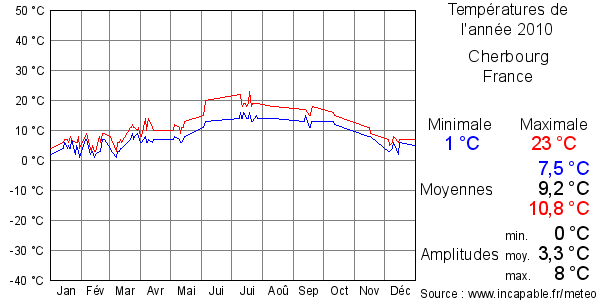 Températures de l'année 2010 pour Cherbourg, France