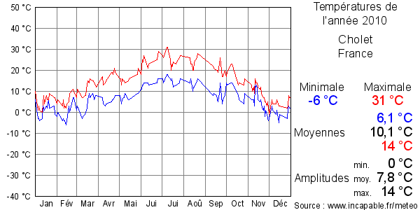 Températures de l'année 2010 pour Cholet, France