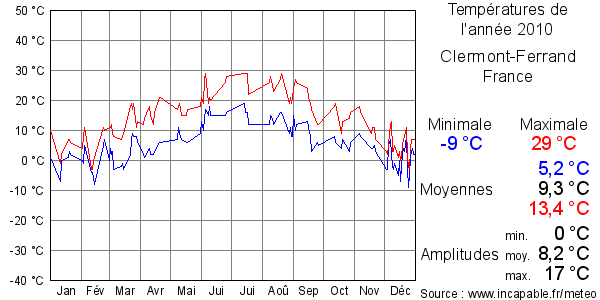 Températures de l'année 2010 pour Clermont-Ferrand, France