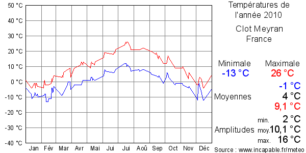 Températures de l'année 2010 pour Clot Meyran, France