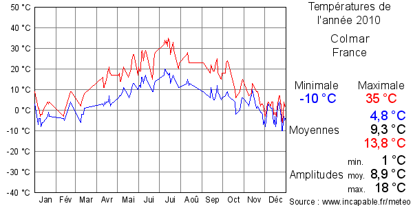 Températures de l'année 2010 pour Colmar, France