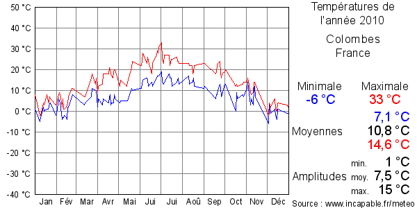 Températures de l'année 2010 pour Colombes, France
