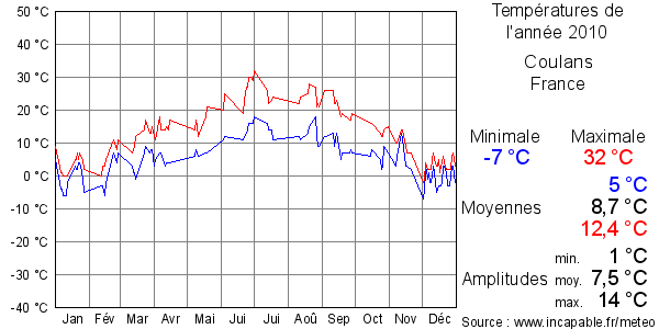 Températures de l'année 2010 pour Coulans, France