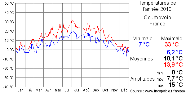 Températures de l'année 2010 pour Courbevoie, France