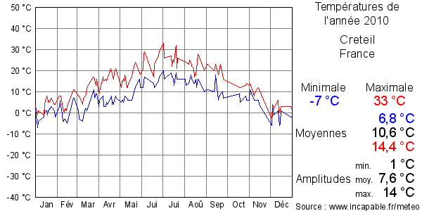 Températures de l'année 2010 pour Creteil, France