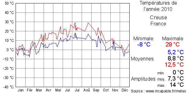 Températures de l'année 2010 pour Creuse, France