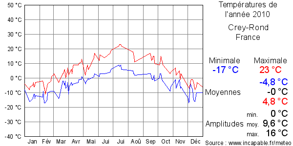 Températures de l'année 2010 pour Crey-Rond, France